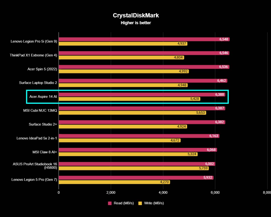 A chart showing how the Acer Aspire 14 AI CrystalDiskMark results compare to other devices. 