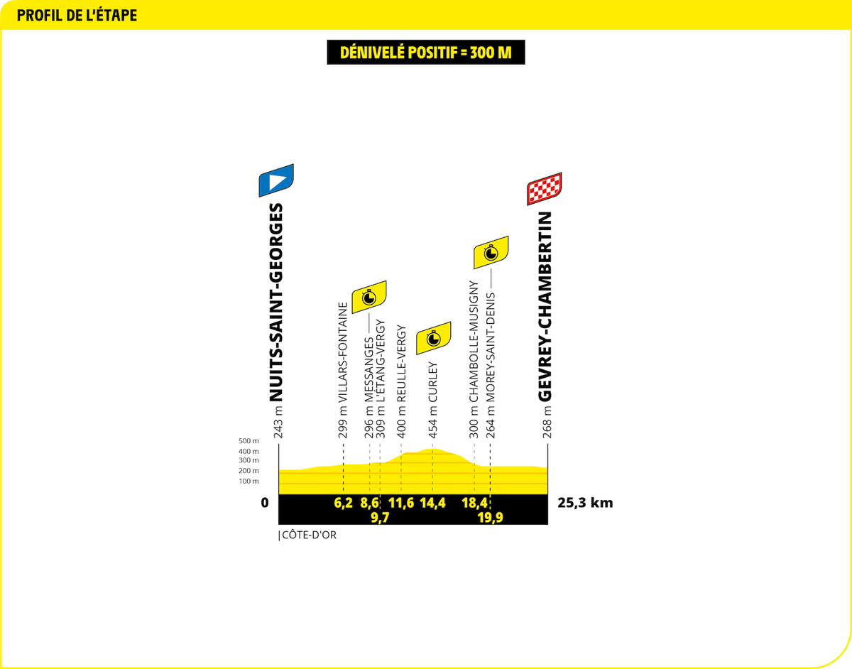 Tour de France 2024 Stage 7 profile