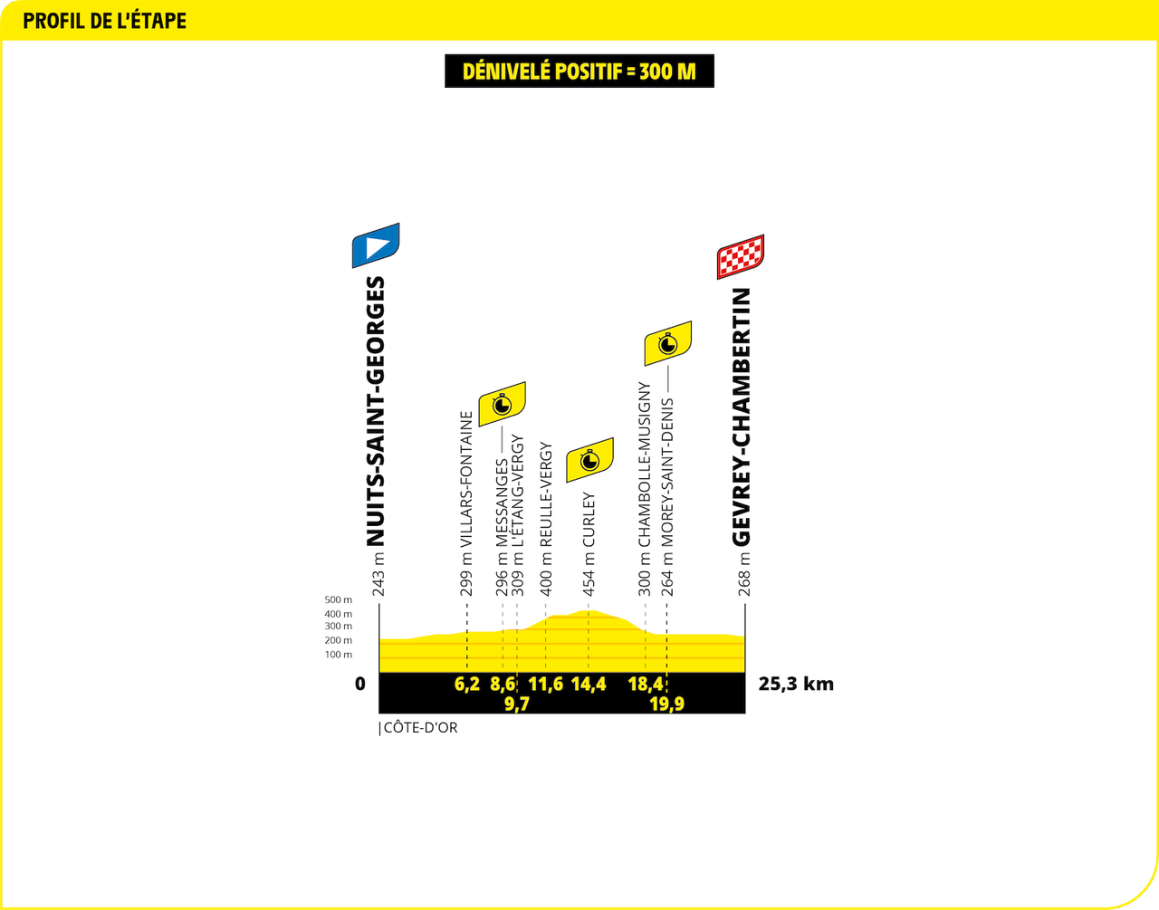 Tour de France 2024 Stage 7 profile
