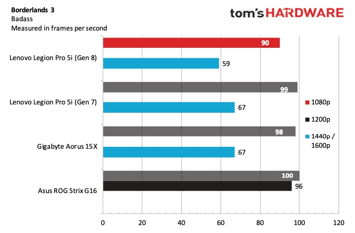 Lenovo Legion Pro 5i (Gen 8) Benchmarks
