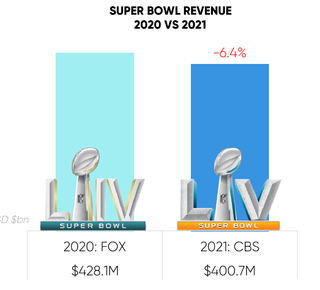 Super Bowl Ad Revenue Standard Media Index