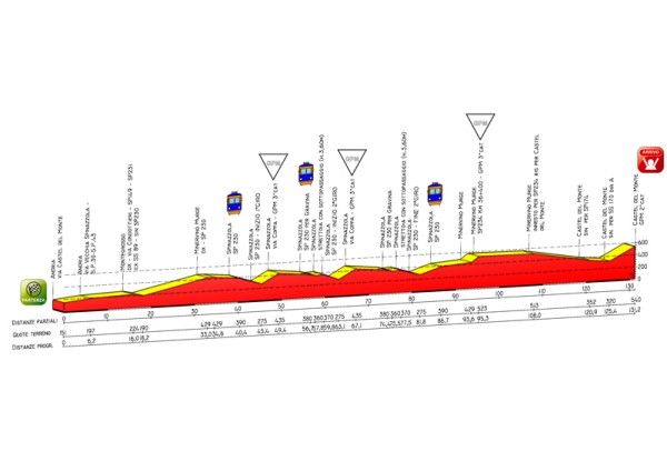 Giro Donne 2009 stage 7 profile