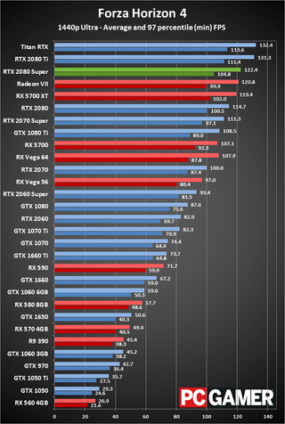 GeForce RTX 2080 Super 1440p ultra performance charts