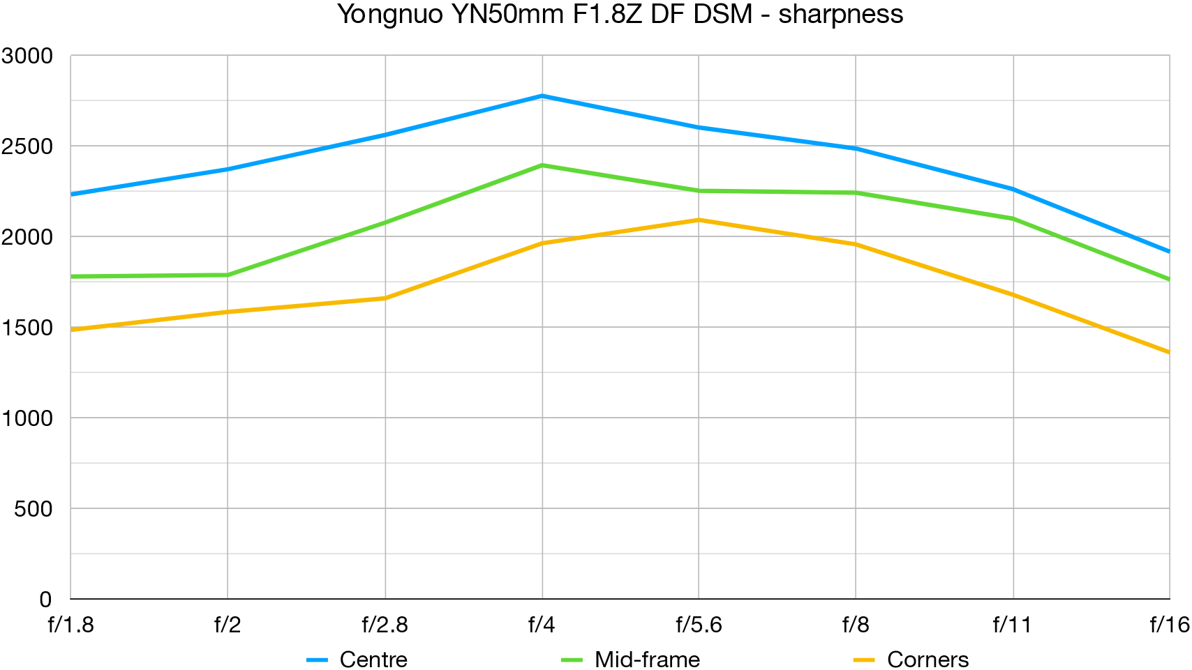 Yongnuo YN50mm F1.8Z DF DSM lab graph