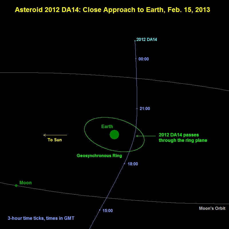 View of asteroid 2012 DA14&#039;s close pass by Earth on Feb. 15, 2013.