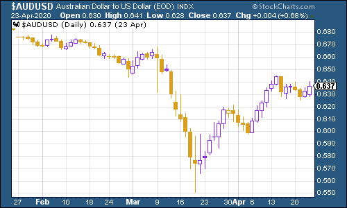 Australian dollar chart