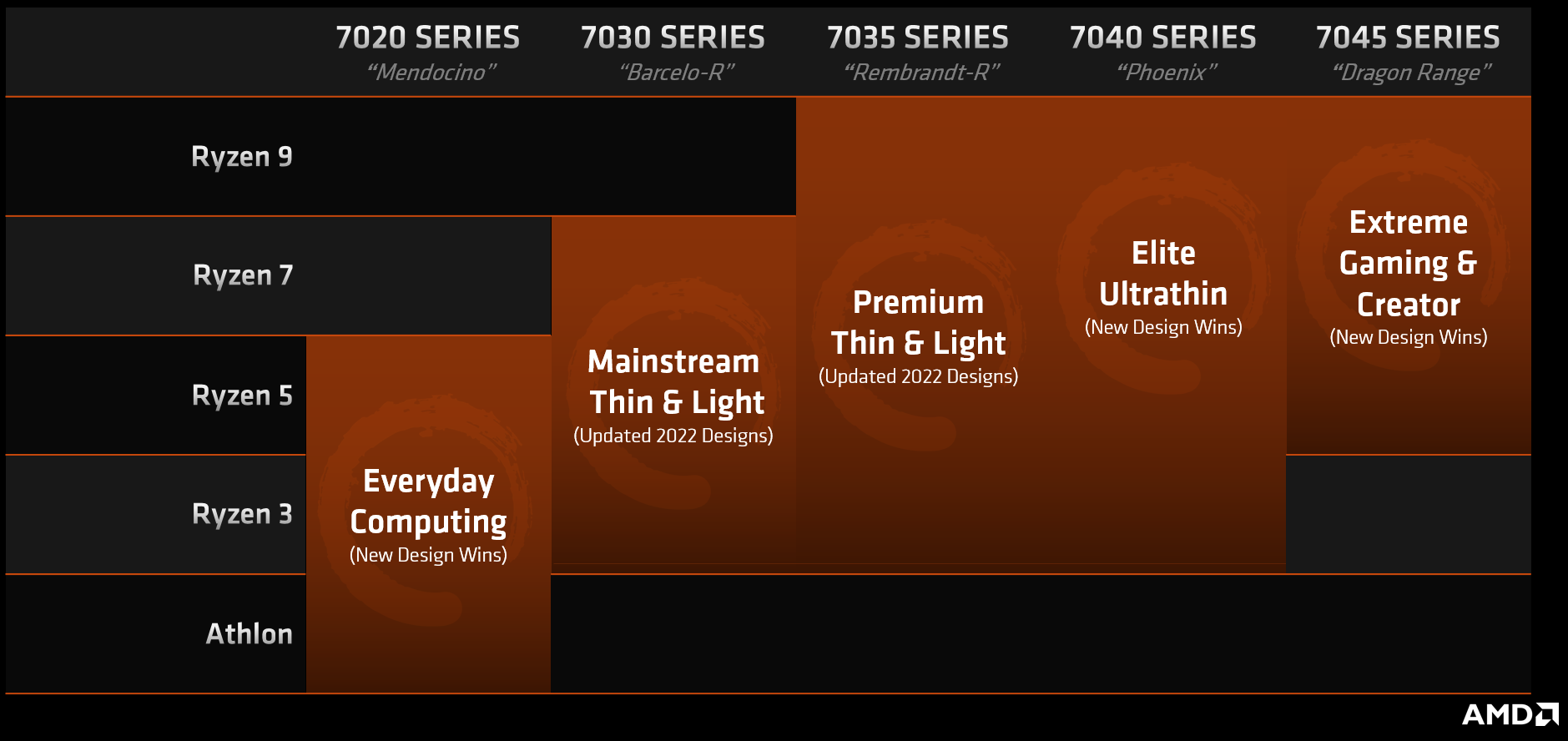 AMD chart detailing new CPU series naming