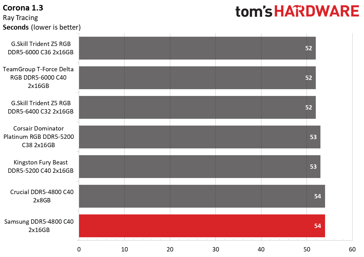 DDR5 Review