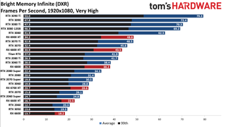 GPU benchmarks hierarchy ray tracing gaming performance charts