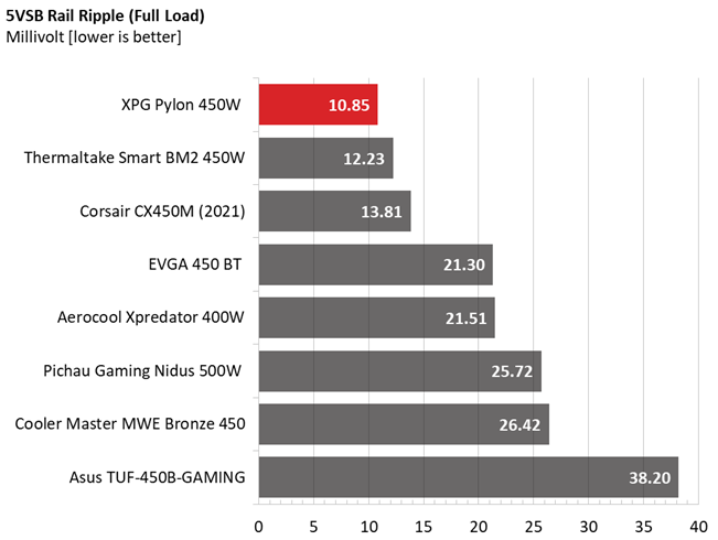 Ripple comparison graphs for XPG Pylon 450W PSU