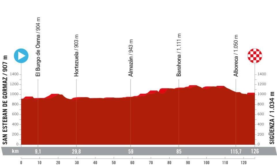 La Vuelta Femenina 2024 route profiles