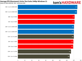 Intel Alder Lake Review Core i9-12900K