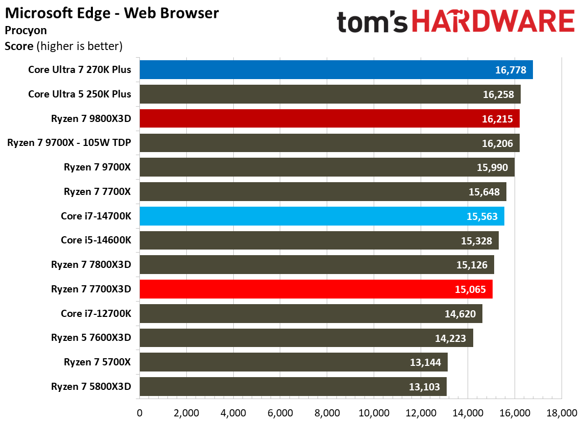 AMD Ryzen 7 7700X3D