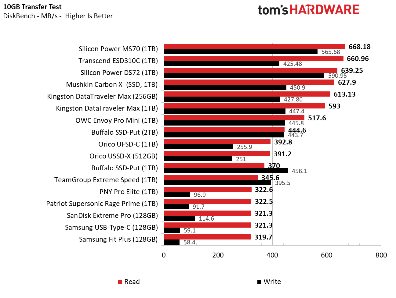 Best Flash Drives March 2024 Diskbench