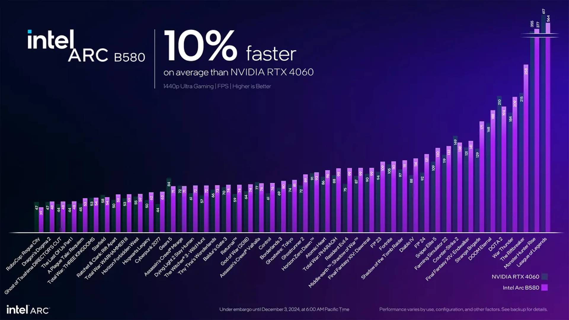 Un gráfico de líneas que compara el Intel Arc B580 con el RTX 4060