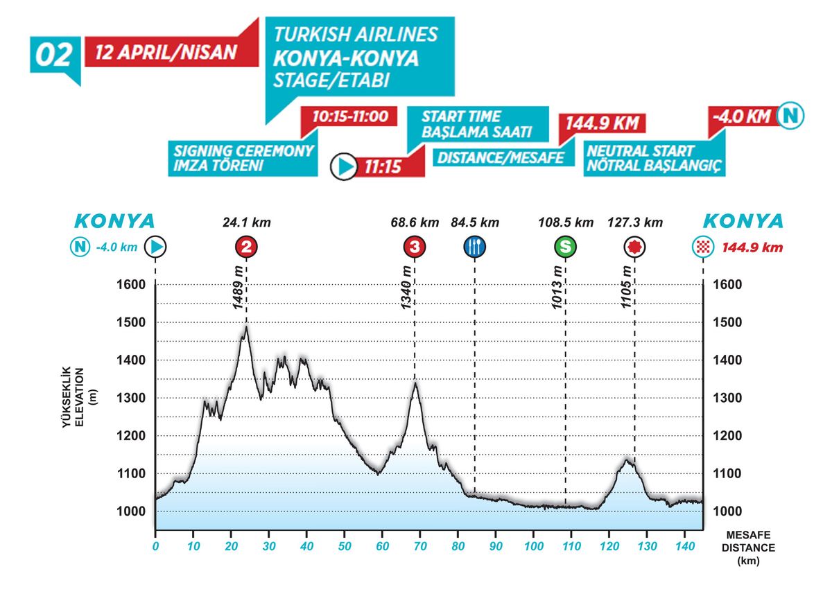 stage 2 profile Tour of Turkey 2021
