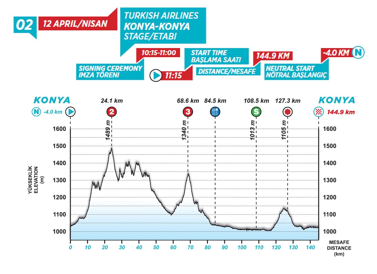 stage 2 profile Tour of Turkey 2021