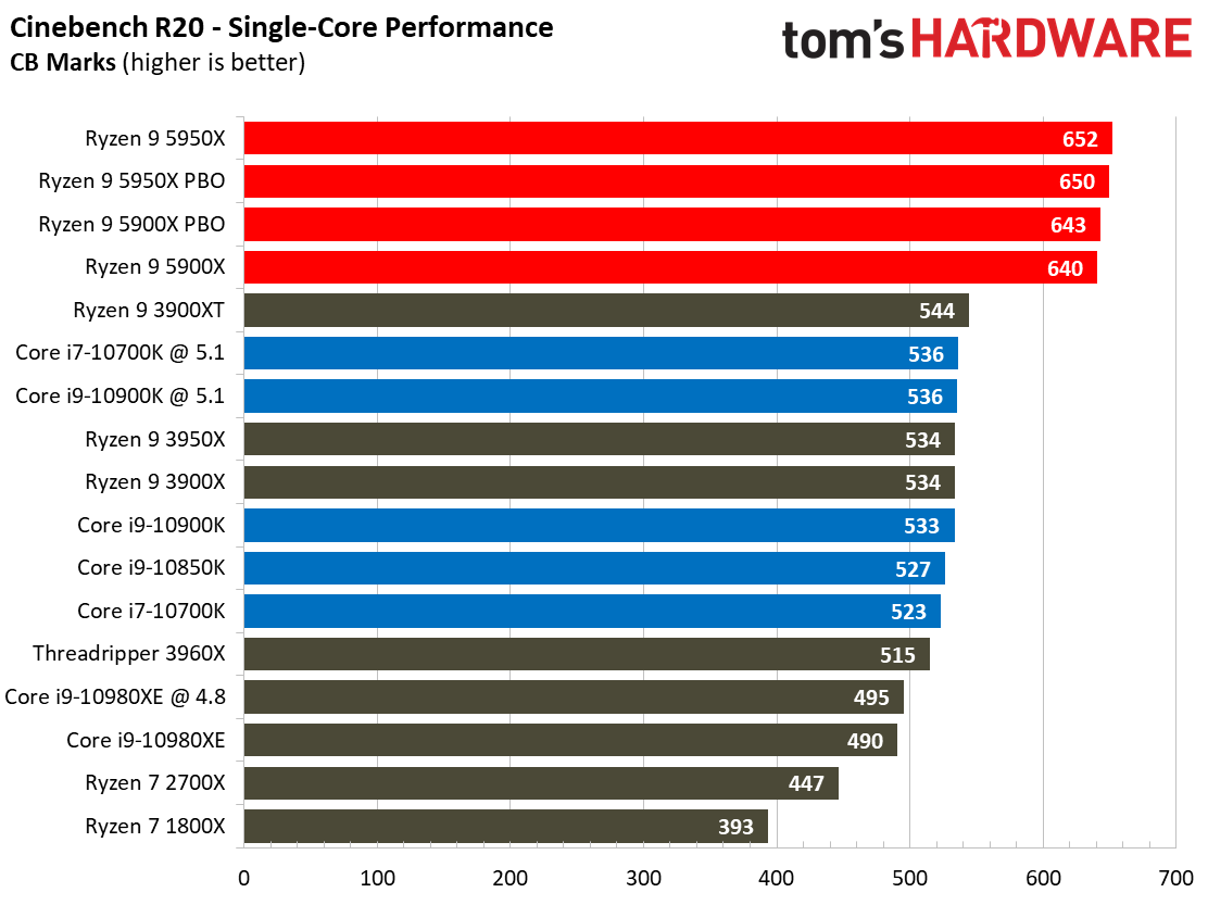 Ryzen 9 5950X and Ryzen 9 5900X Application Benchmarks
