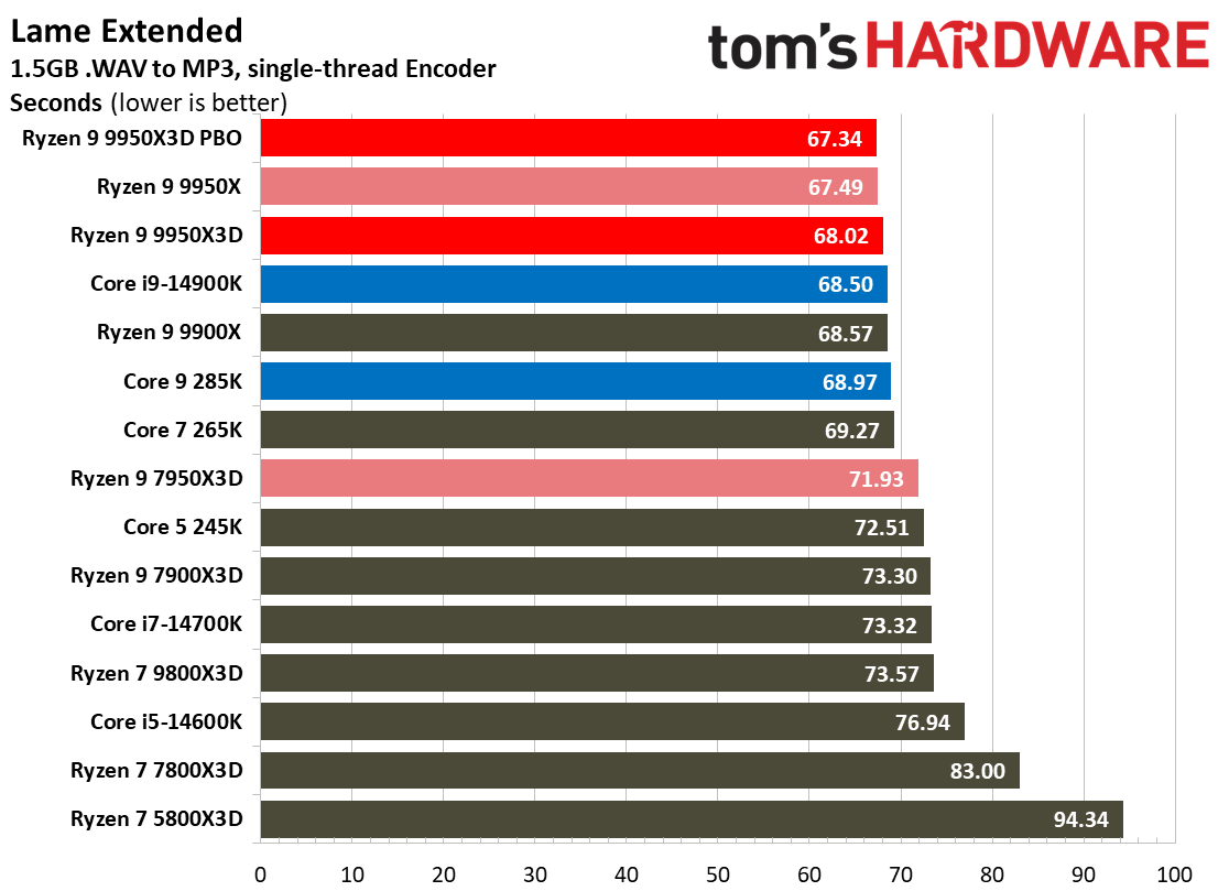 AMD Ryzen 9 9950X3D