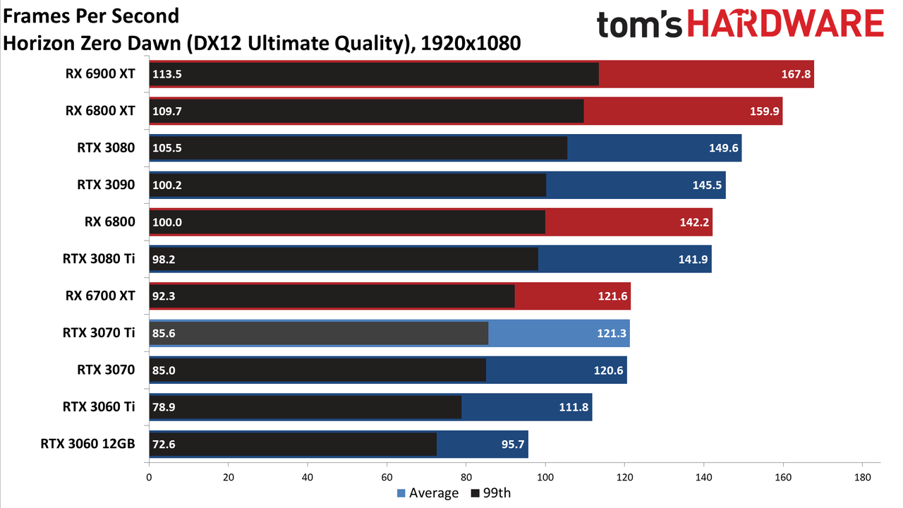 Nvidia GeForce RTX 3070 Ti