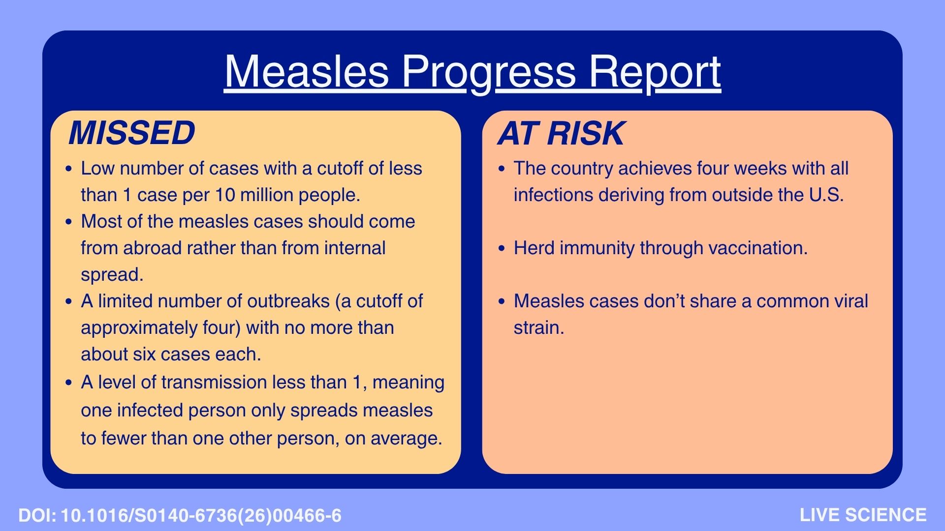 a chart entitled "measles progress report" lists the seven indicators of measles elimination, highlighting that the US has missed four out of seven