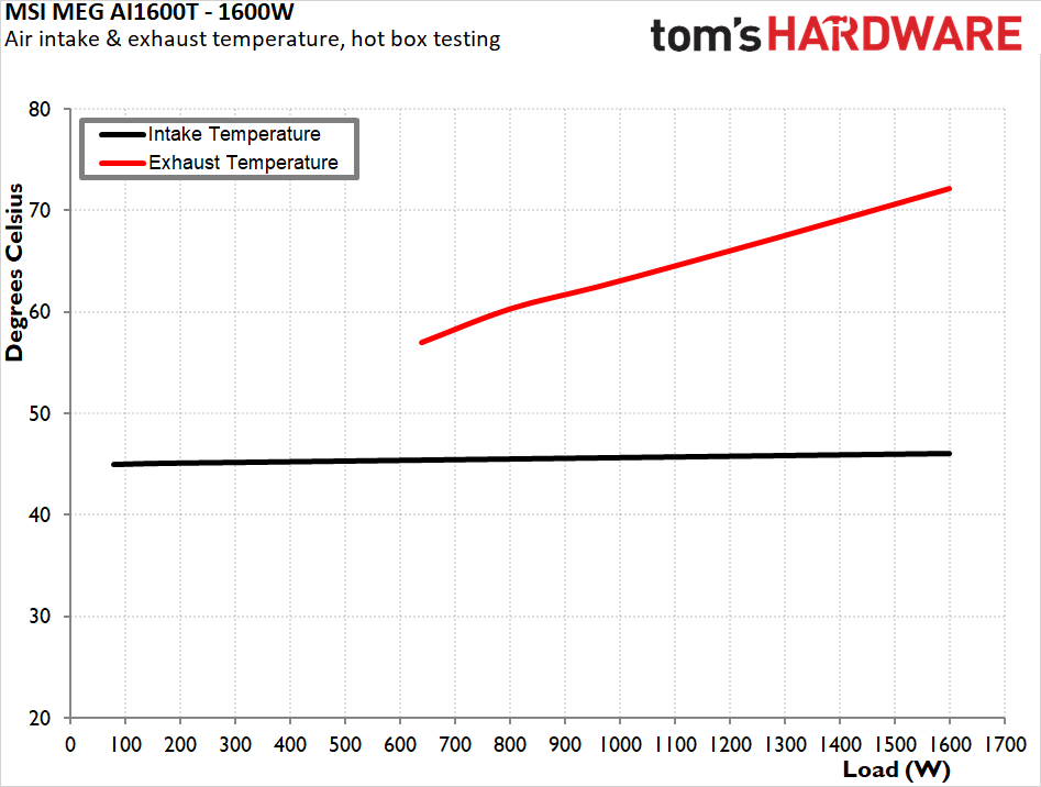 MSI MEG AI1600T PCIE5 Titanium PSU