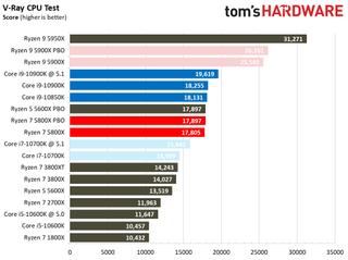 Ryzen 7 5800X Rendering Benchmarks