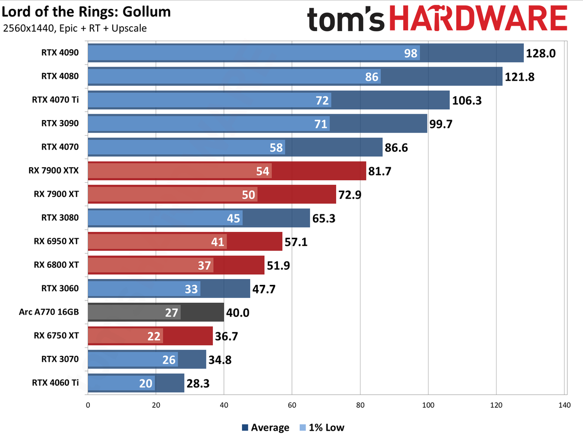 Lord of the Rings: Gollum GPU performance charts