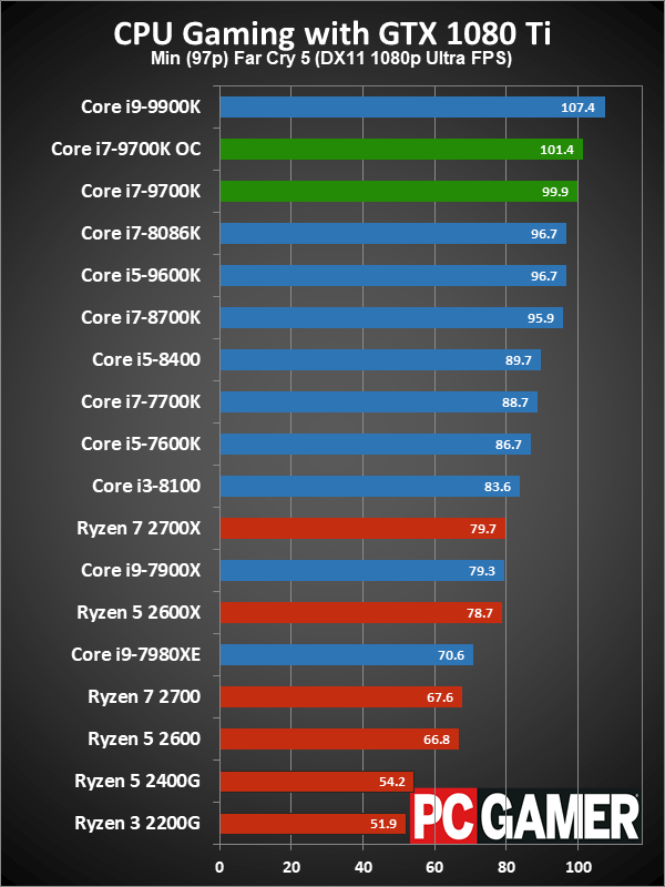 Intel Core i7-9700K review | PC Gamer