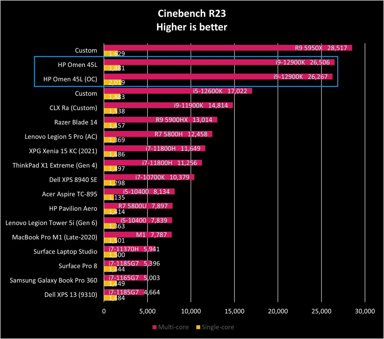 Hp Omen 45l Ciner23 Graph