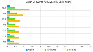 Cano EF 100mm f/2.8L Macro IS USM lab graph