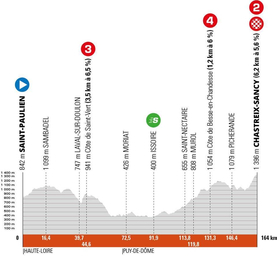 Stage 3 profile Criterium du Dauphine