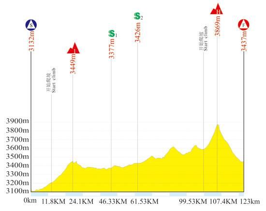 Tour of Qinghai Lake - Stage 5 Profile