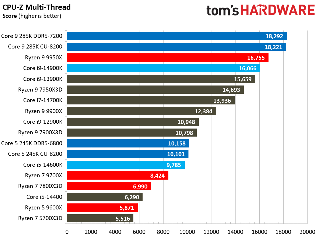 Intel Core Ultra 9 285K, Compilation AVX