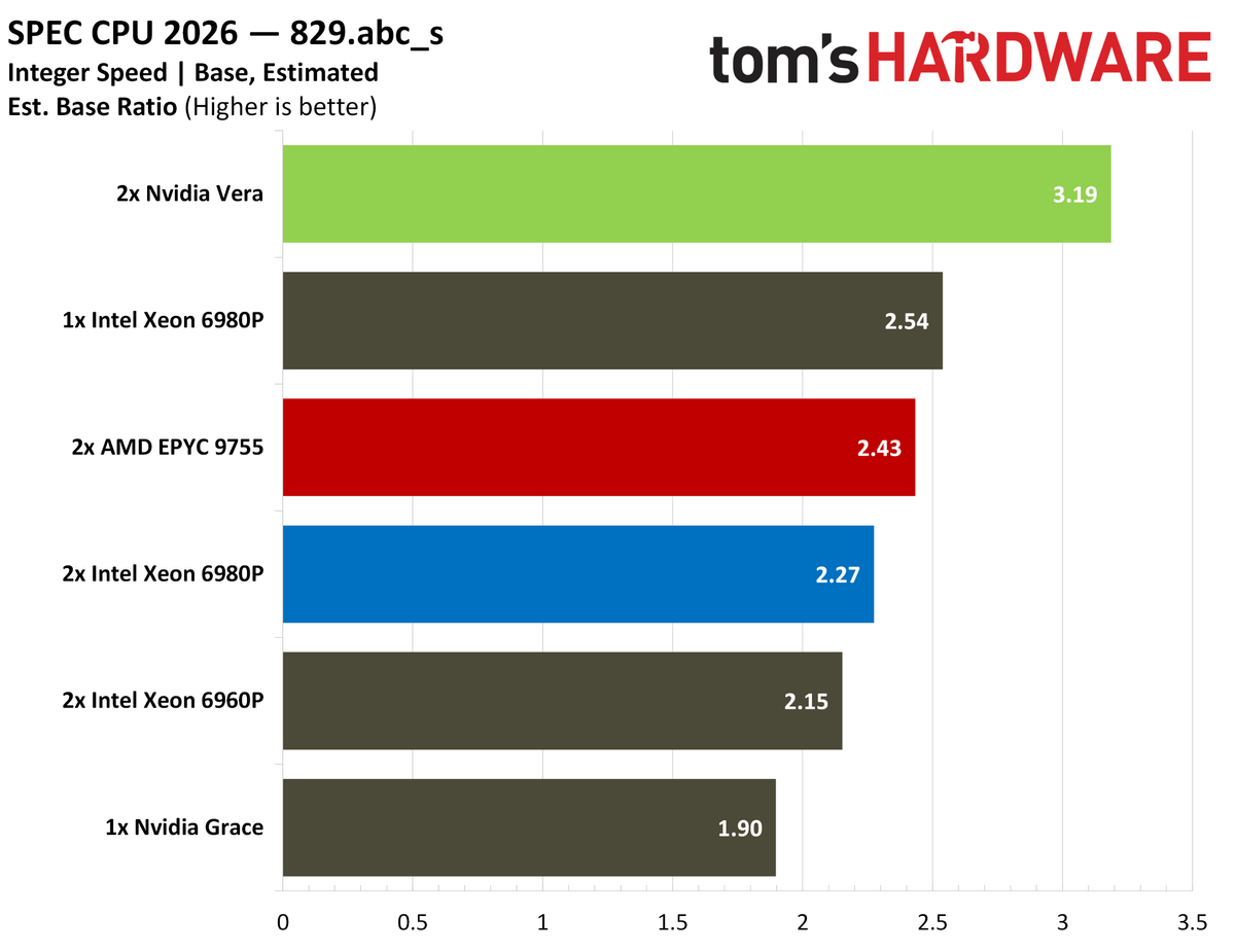 Nvidia Vera SPEC intspeed.