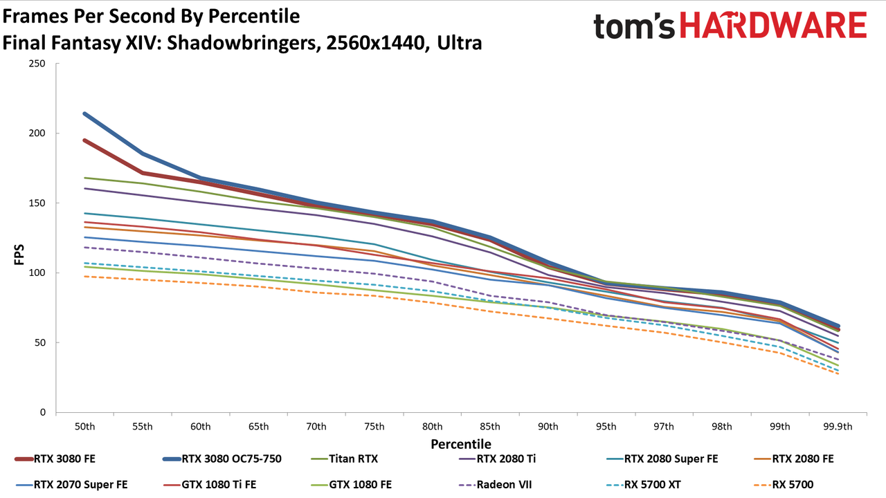 GeForce RTX 3080: 1440p Gaming Benchmarks