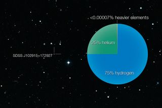 Astronomers have long believed that the second generation of stars forming in the universe would require more heavy elements. But a new find, the star SDSS J102915+172927, is made almost completely of hydrogen and helium.