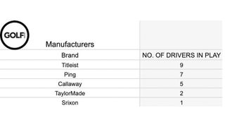 What Is The Most Played Driver At The 2024 Presidents Cup?