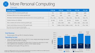 Microsoft Earnings Q3 Gaming