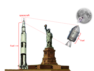 Saturn V rocket drawn to scale with Statue of Liberty. Apollo spacecraft and the moon are not to scale.