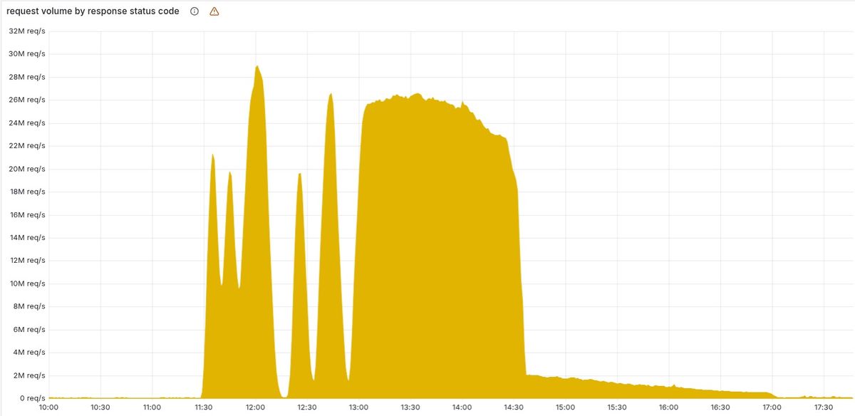Cloudflare outage