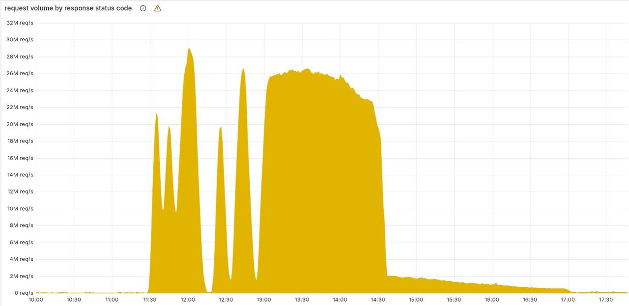 Cloudflare outage