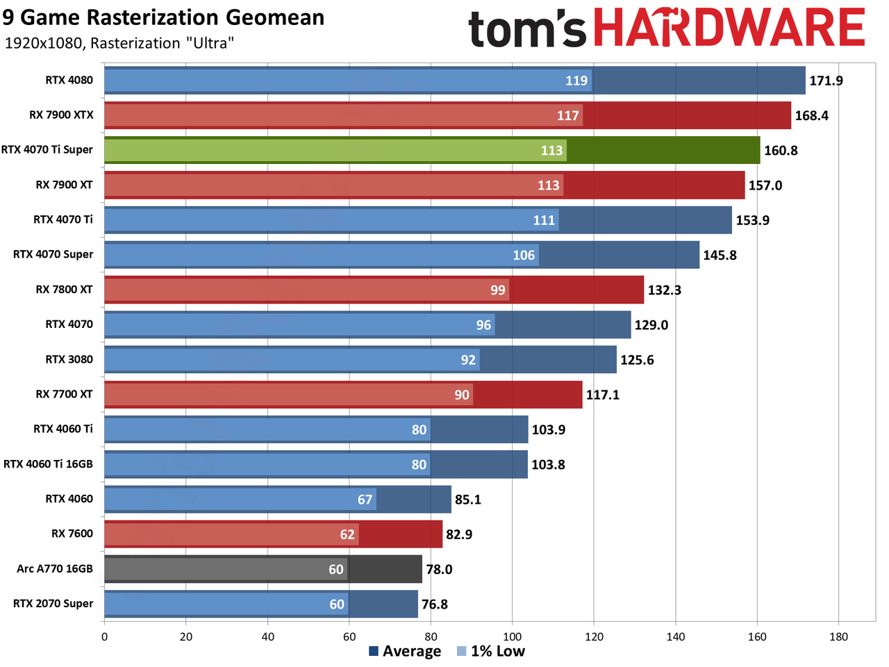 Nvidia GeForce RTX 4070 Ti Super performance charts
