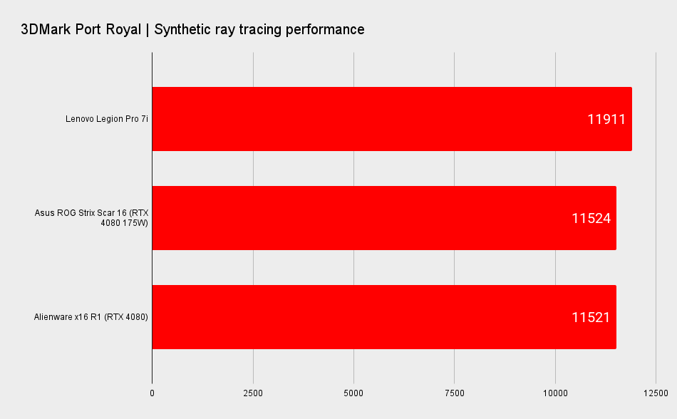 Alienware x16 benchmark scores
