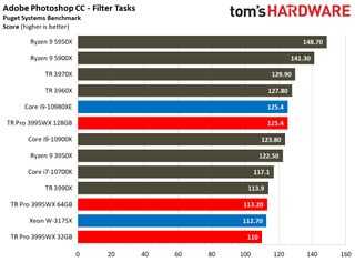 Threadripper Pro 3995WX Adobe Photoshop Benchmarks