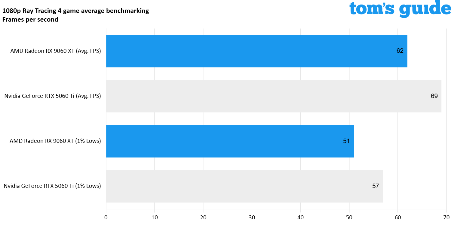 AMD Radeon RX 9060 XT vs Nvidia GeForce RTX 5060 Ti