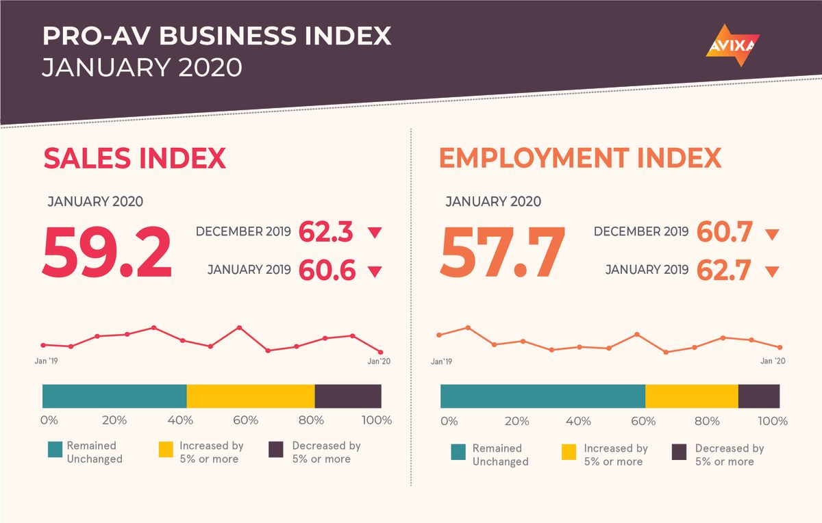 AVIXA’s January 2020 Pro-AV Business Index