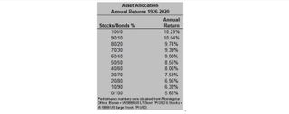 Table shows annual returns fro 1926-2020 for portfolios of stocks/bonds ranging from 100% stocks (10.29%) down to 100% bonds (5.65%).
