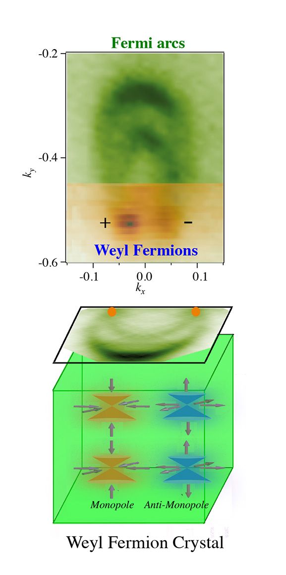 weyl fermions schematic