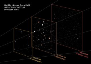 This illustration separates the Hubble Extreme Deep Field survey into three planes showing foreground, background, and very far background galaxies. These divisions reflect different epochs in the evolving universe. Image released Sept. 25, 2012.
